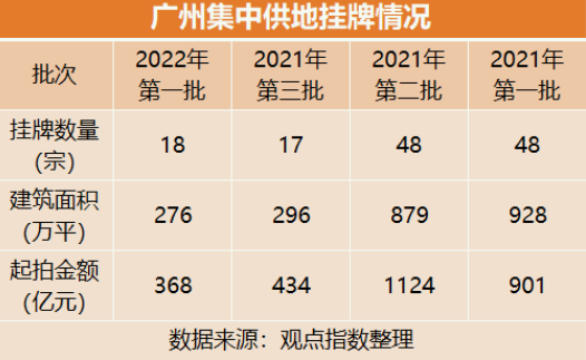 四月广州房地产市场报告：新房供需增长乏力