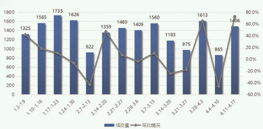上周南京二手房成交量环比涨72.9% 江宁、浦口、鼓楼排名前三