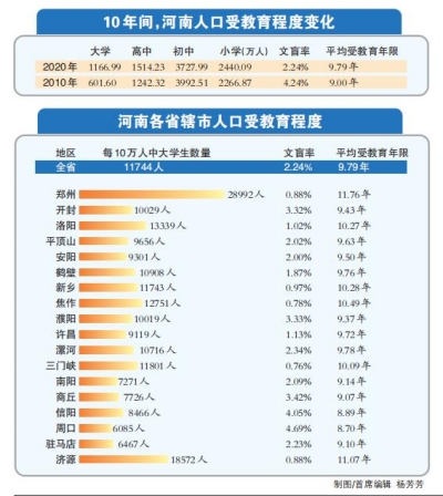 河南省统计局：大学文化程度人口同比增长93.98%