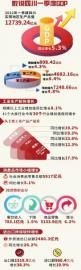 一季度 四川社会消费品零售总额5917亿元同比增长5.1%