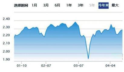 QFII一季度新进江山股份、聆达股份、众兴菌业等个股