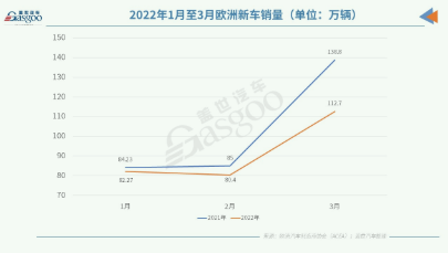 欧洲3月汽车销量大跌19% 12家车企销量受影响