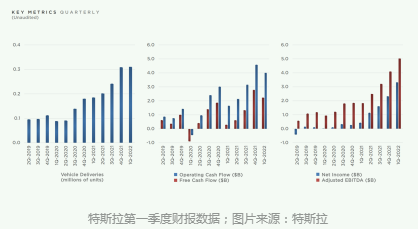 特斯拉一季度净利和营收大幅增长 今年销量增幅或达60%