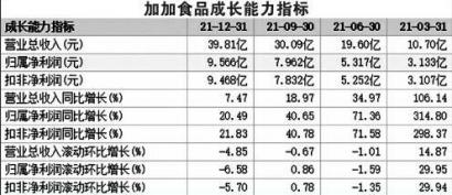 主业不振毛利下滑 加加食品（002650）仍无起色亏了8000万