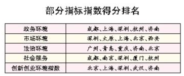 竞争力一级指标得分 深圳市场环境指数全国最高