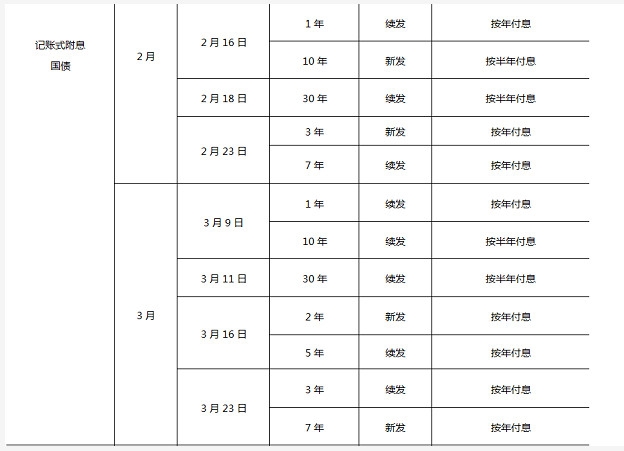 2022年国债发行时间及利息一览表 不是任何时候都可以买