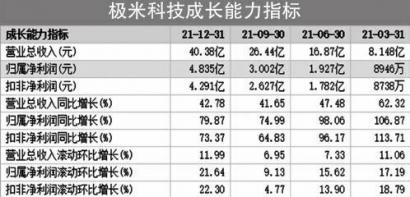 极米科技（688696）盈利近5亿 农银汇理增持48.65万股