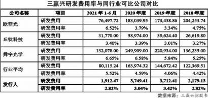 三赢兴IPO 客户过于集中研投力度不及同行