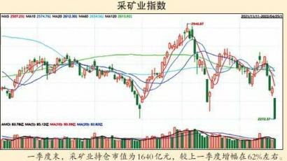 采矿业和农林牧渔等行业获增持 贵州茅台宁德时代仍是基金重仓股