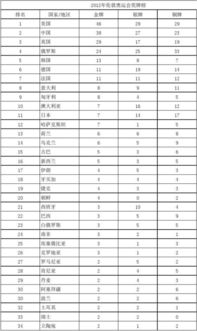 2012年伦敦奥运会奖牌榜排名 中国金牌数排第几名？