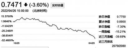 56只基金净值跌幅超过40% 南方科创板3年定开跌45.77%