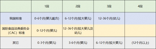 三段奶粉适合多大宝宝？奶粉段数一定要选对