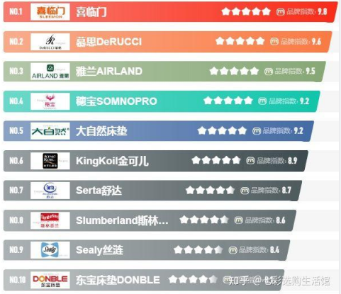 2022席梦思床垫十大品牌最新排名榜 中国床垫什么品牌好?