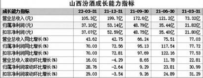 聚焦主力加速全国化布局等 山西汾酒一季度营收突破百亿