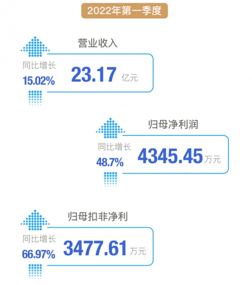 新乳业2021年营收利润靓丽双增，2022年一季度扣非净利增长67%实现开门红