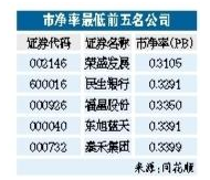 38家公司市净率低于0.5倍 福星股份、东旭蓝天上榜