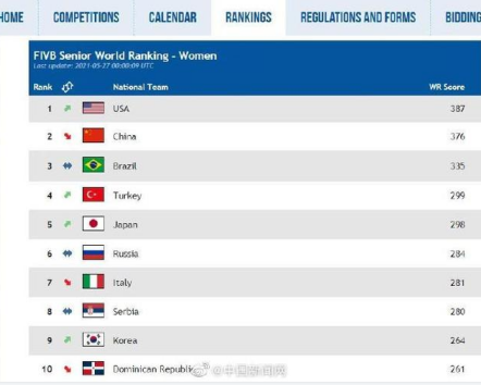 中国女排世界排名跌至第二 巴西女排依旧排名第三