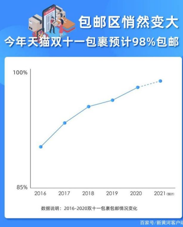 中国正在成为一个包邮国 在中国快递已进入全民包邮时代