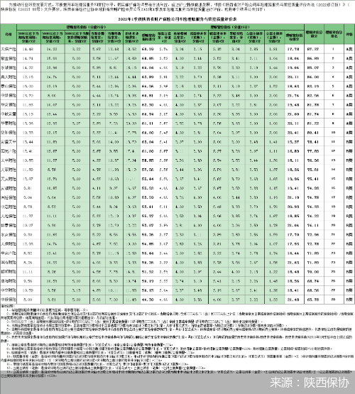 陕西一季度车险理赔服务与管控质量平均结果出炉：10家得分超过80分