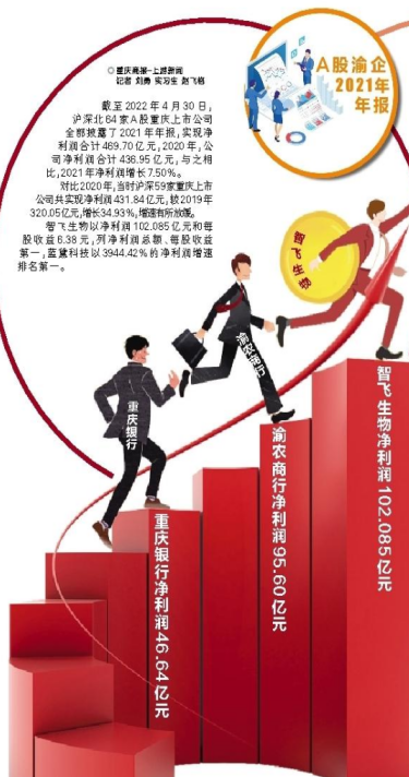 资产总额突破6000亿大关同比增加10.20%  重庆银行净利润46.64亿元
