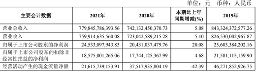 合资缩水难阻财报上扬 上汽2021营收净利双增