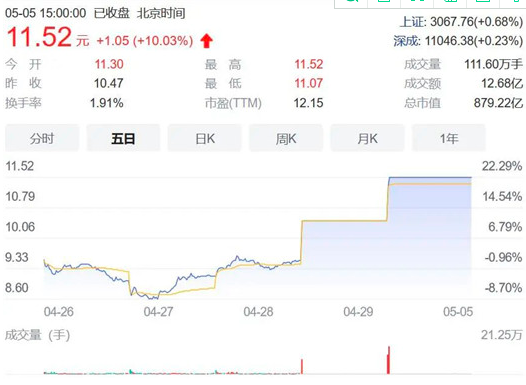 长安连收涨停 一季度归母净利润同比增431.45%