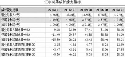 川股汇宇制药营收净利居首 主要从事抗肿瘤和注射剂药物的研发销售等