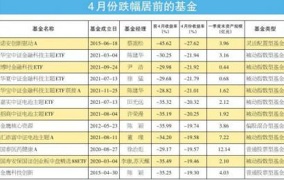 重配TMT的基金领跌 金鹰科技创新跌幅为19.30%