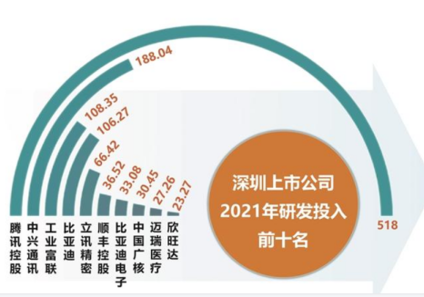 供应链产业链优势明显等 深圳505家上市公司整体业绩稳