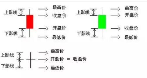 怎么看股票蜡烛图？分别代表股价的上涨和下跌