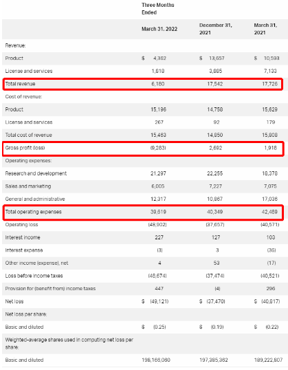 Velodyne Q1营收承压 第二季度收入预计在1200-1400万美元