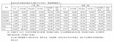 长安汽车4月汽车总销量同比减少42.78% 基本每股收益0.59元