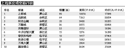 杭州新房开局不利 成交和供应双双下滑超五成