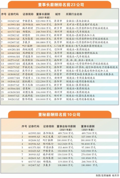 中粮资本董事长薪酬超500万元 洛阳钼业紧随其后为489.71万元