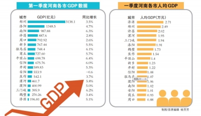 河南各地市一季度GDP出炉 增速上平顶山、南阳、三门峡均达6%以上