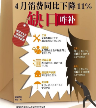 4月消费同比下降11% 定向发放消费券能补缺口吗？