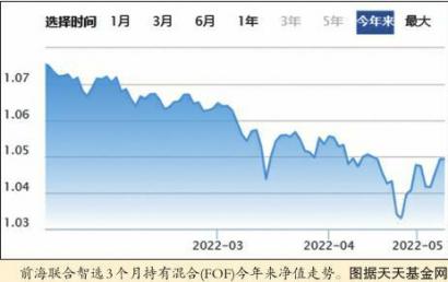 面临着清盘的压力？前海联合旗下FOF“保壳”成功