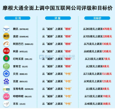 国际投行全面看多中国互联网 集体大幅抄底中概股