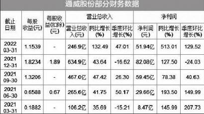 通威股份暂不考虑“组件” 产品供不应求硅料价格仍将维持高位