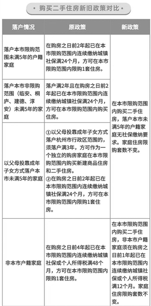 杭州出台楼市新政 落户或缴12个月社保即可购买二手房 