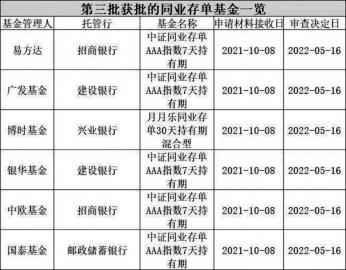 第三批同业存单基金来了 包括银华基金、广发基金、中欧基金等