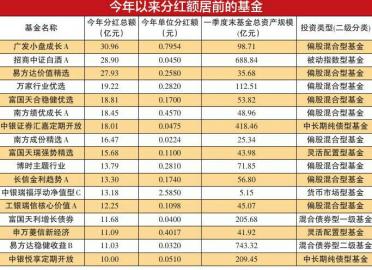 多只权益类基金每份派现超0.5元 广发睿阳三年定分为0.7673元