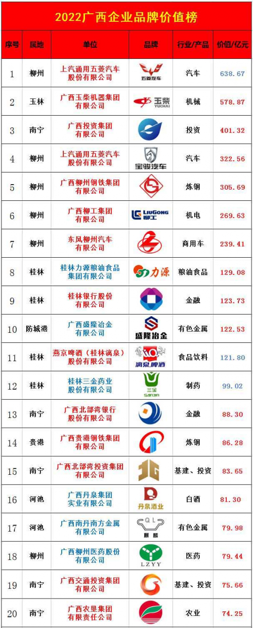 2022第三届广西企业品牌价值榜正式发布！！