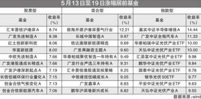 指数型光伏产业主题基金领涨 汇添富中证光伏产业ETF收益率9.98%