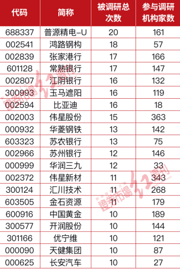 “顶流”调研热情高涨 常熟银行、张家港行、江阴银行等超过10次