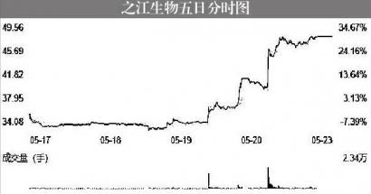 猴痘概念股接连大涨 凯普生物、达安基因等公司涨超6%