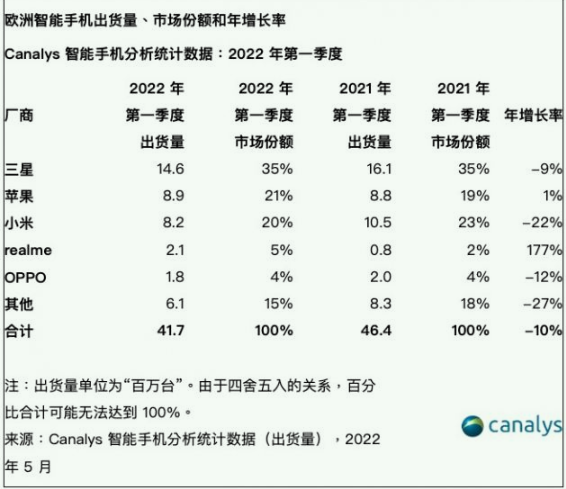 2022年第一季度欧洲智能手机出货量达到4170万台 同比下降10%