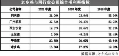 餐饮企业内卷 毛利不及行业平均老乡鸡“奔A”底气何在？