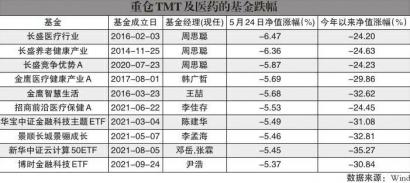 医药主题基金跌幅较大 金鹰智慧生活跌幅超过5%