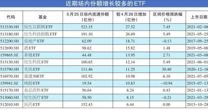 多只宽基指数ETF场内份额减少 华夏上证50ETF减少了20亿份